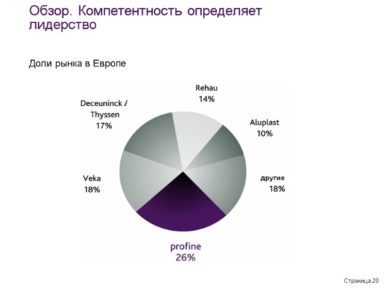 Страница 20 Обзор. Компетентность определяет лидерство Доли рынка в Европе